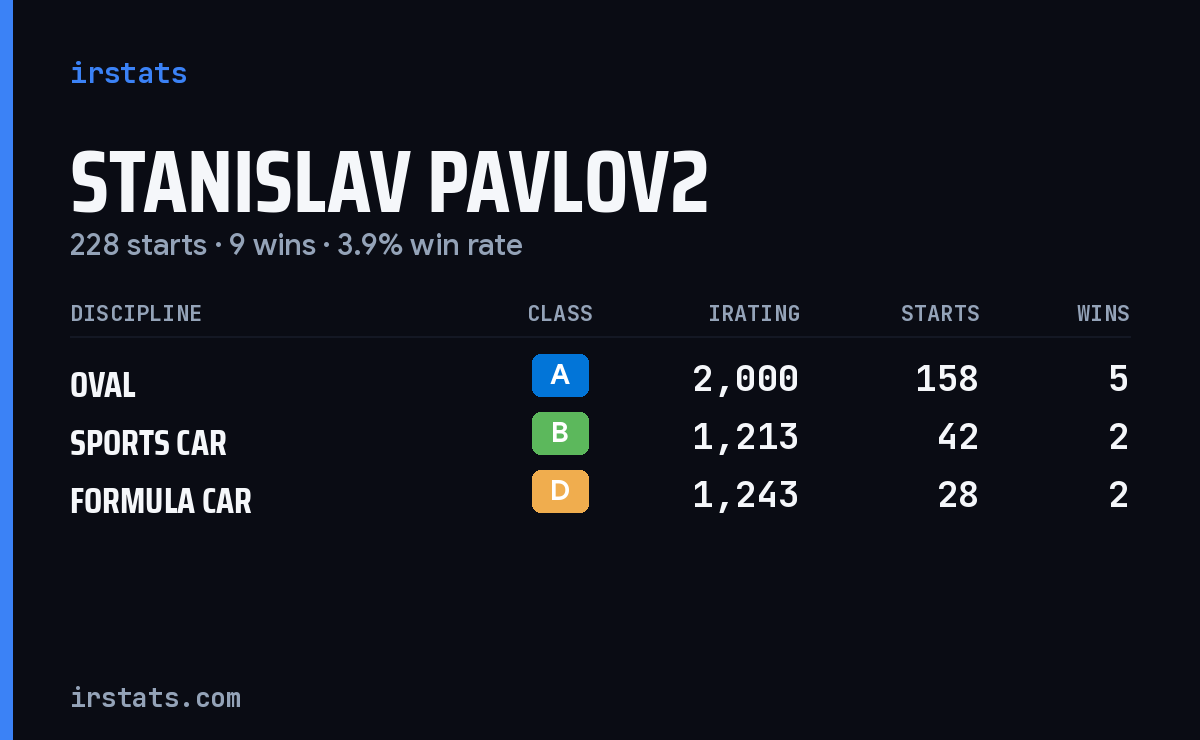 Stanislav Pavlov2 iRacing stats card