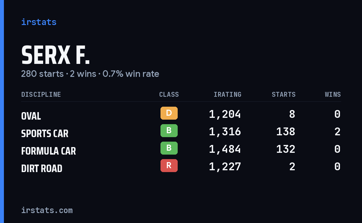 Serx F. iRacing stats card