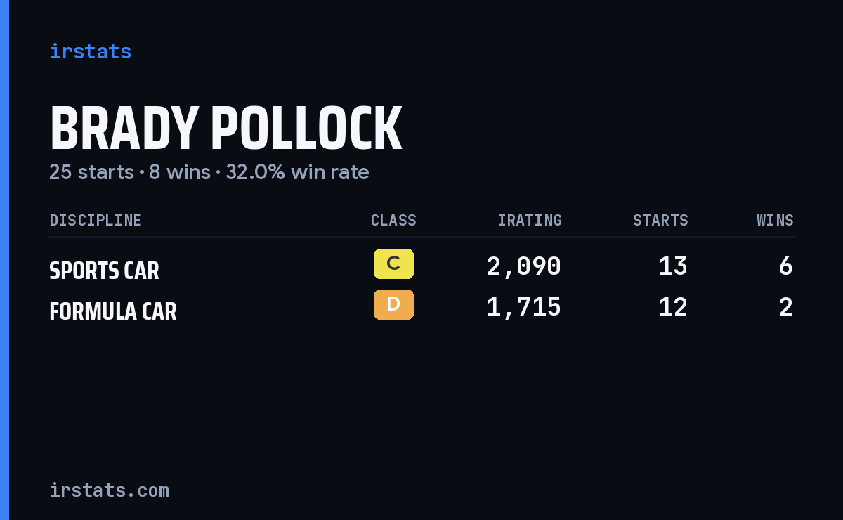 Brady Pollock iRacing stats card