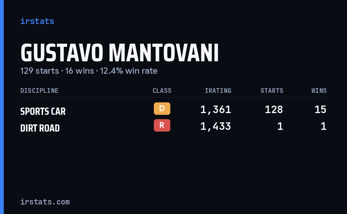 Gustavo Mantovani iRacing stats card