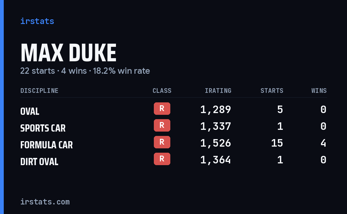 Max Duke iRacing stats card