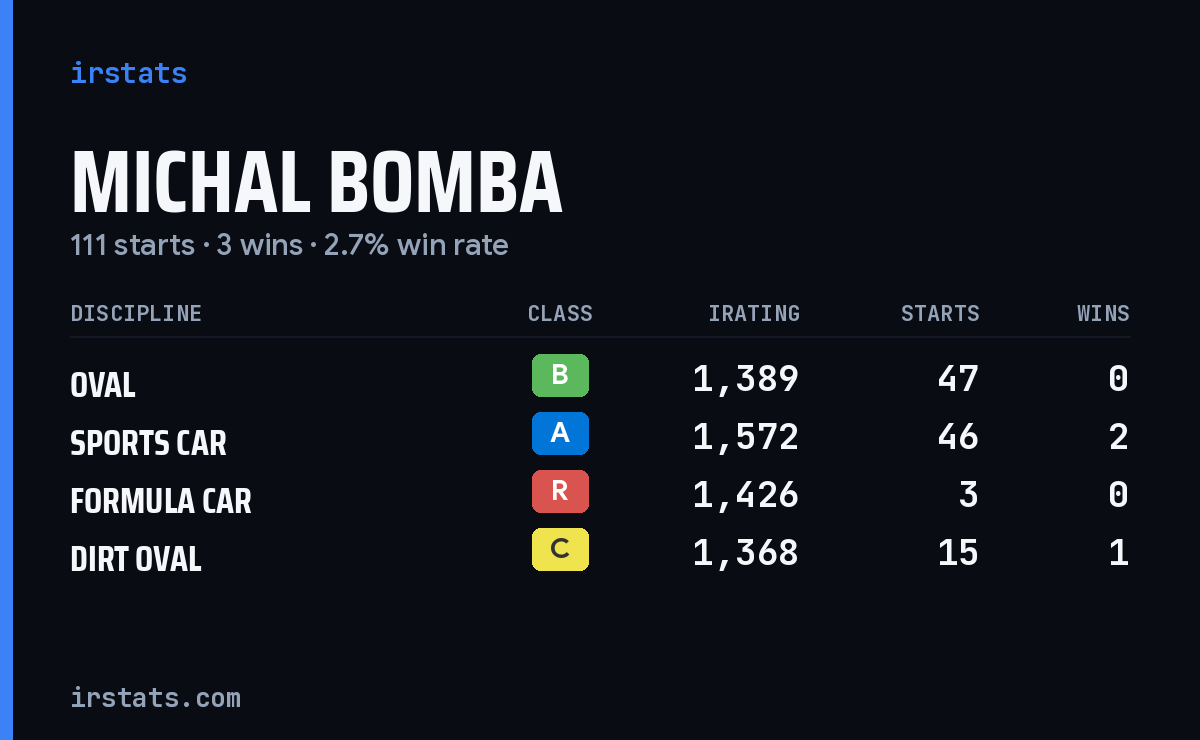 Michal Bomba iRacing stats card