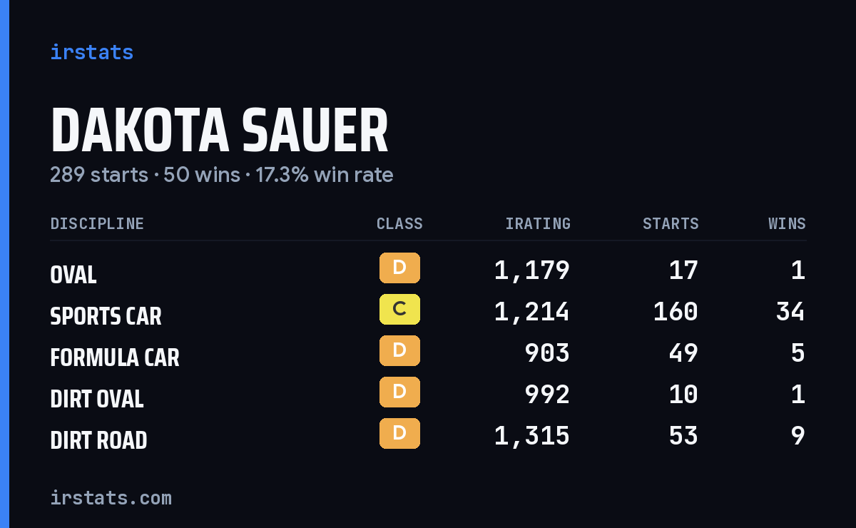 Dakota Sauer iRacing stats card