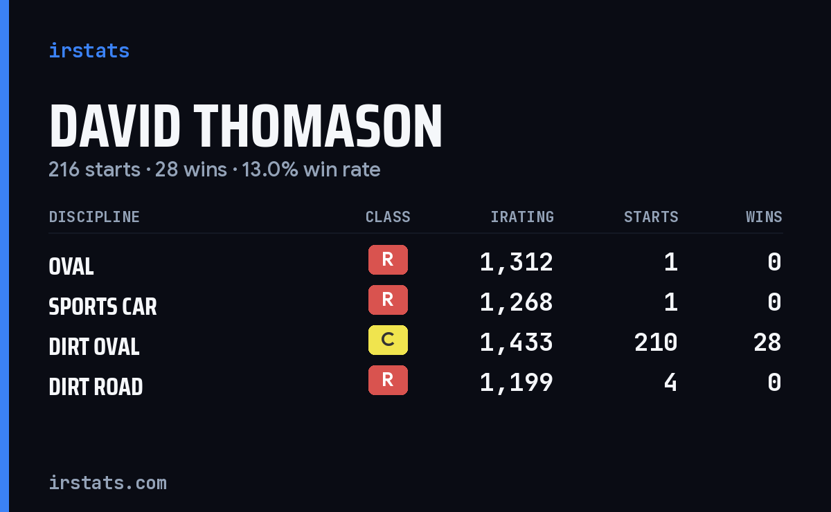 David Thomason iRacing stats card
