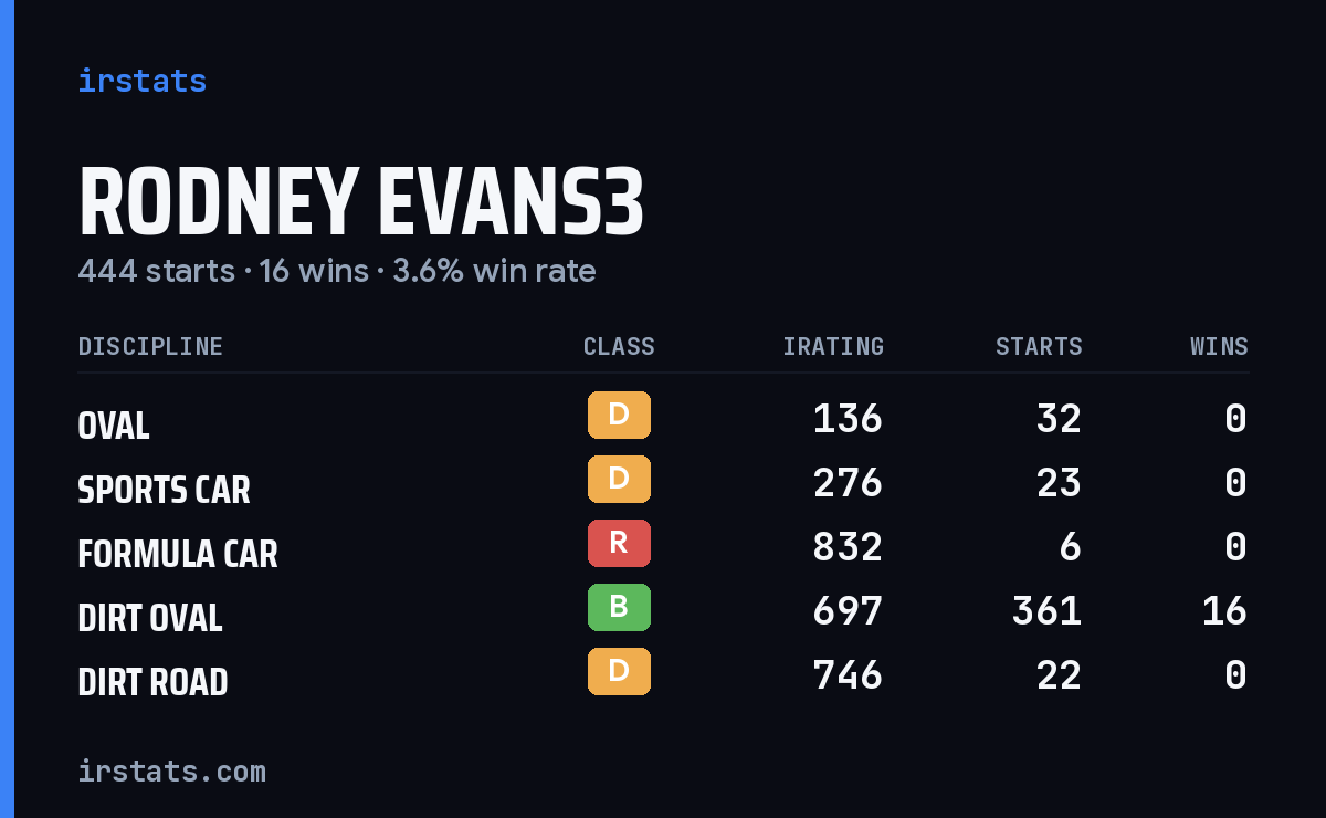 Loading... iRacing stats card
