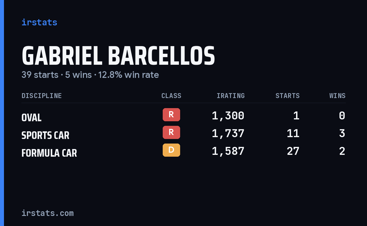 Gabriel Barcellos iRacing stats card