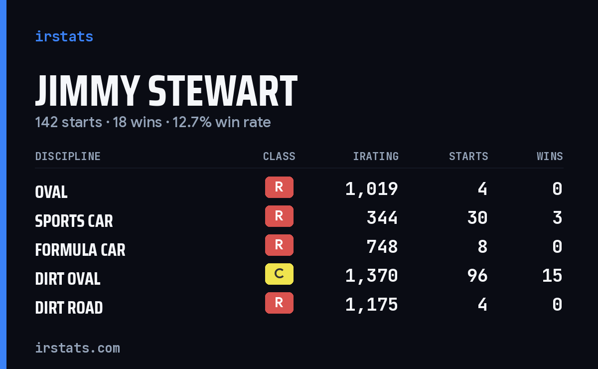 Jimmy Stewart iRacing stats card