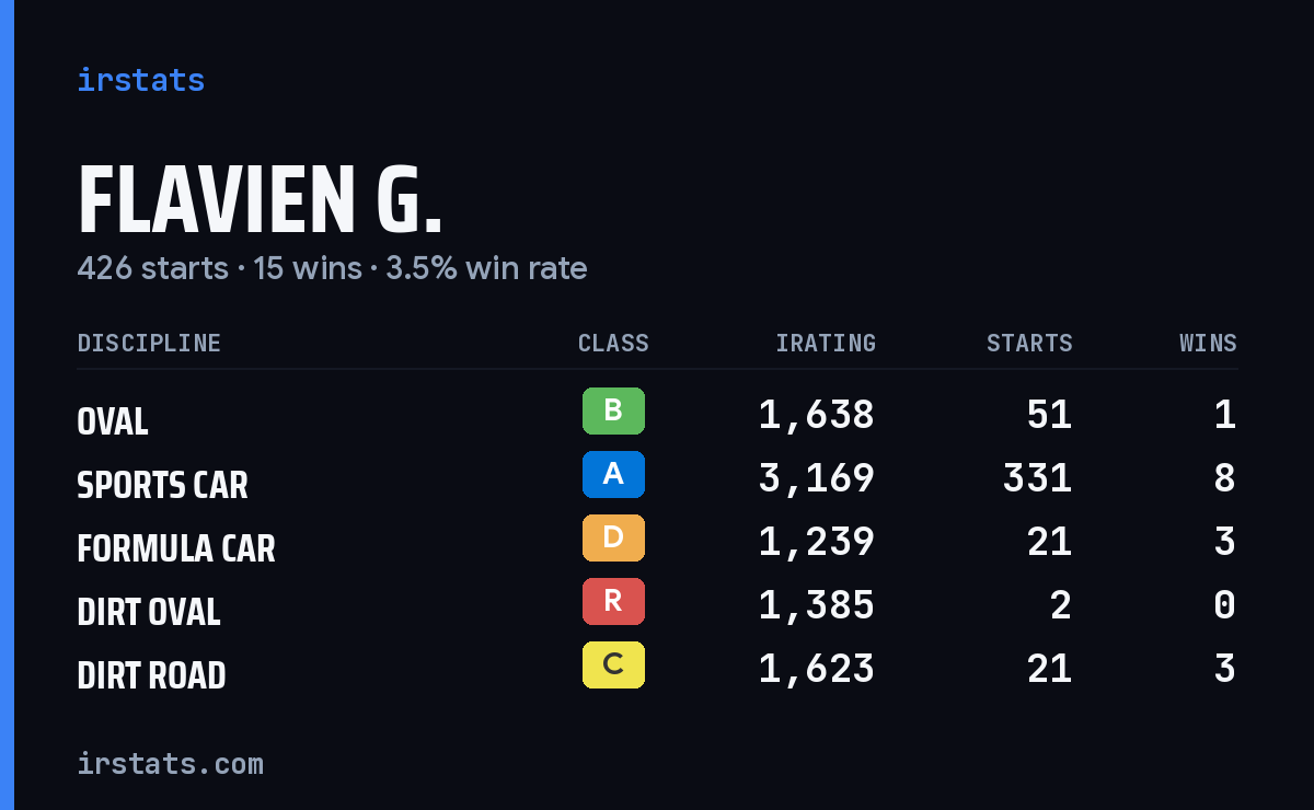 Flavien G. iRacing stats card