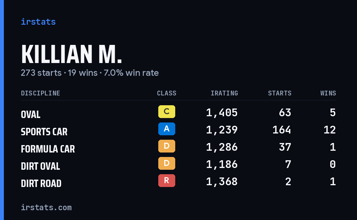 Killian M. iRacing stats card