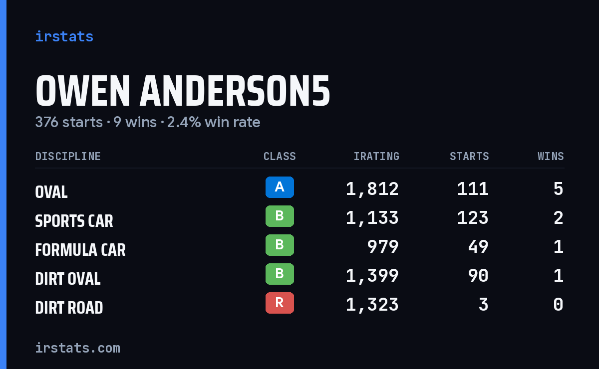 Loading... iRacing stats card