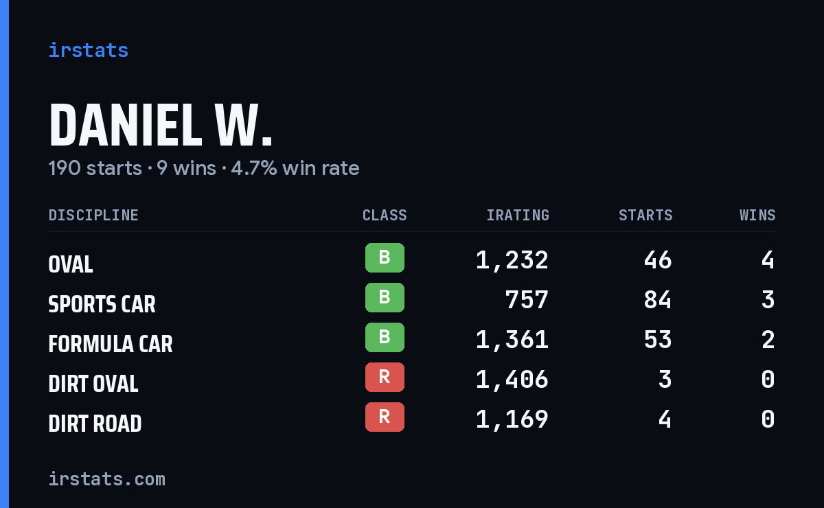 Daniel W. iRacing stats card