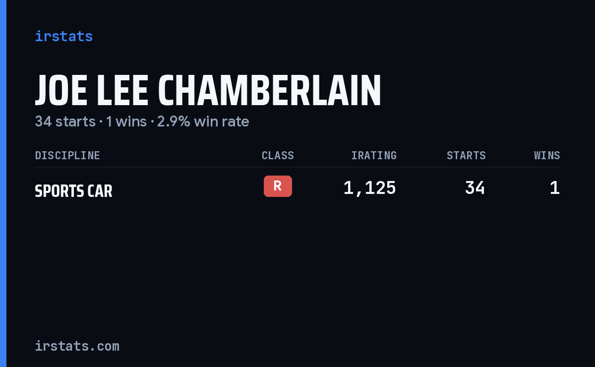 Joe Lee Chamberlain iRacing stats card