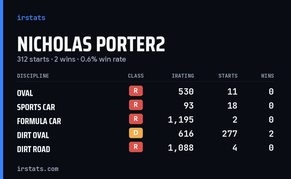 Nicholas Porter2 iRacing stats card