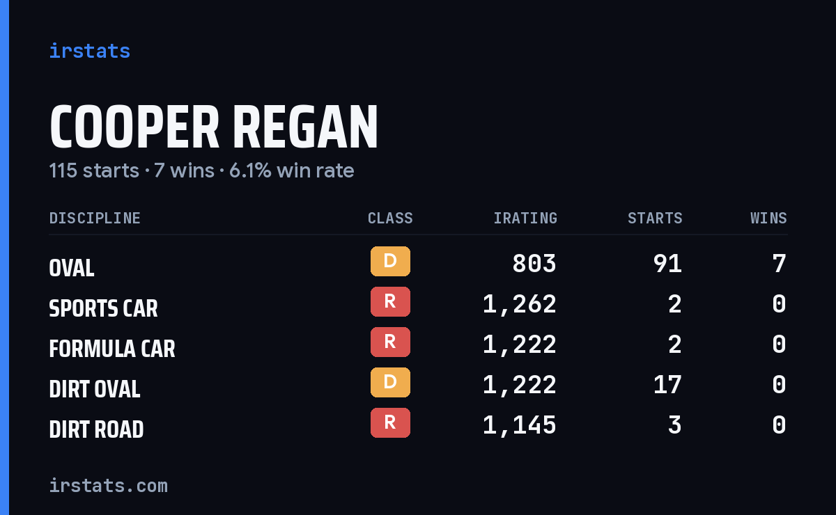 Cooper Regan iRacing stats card