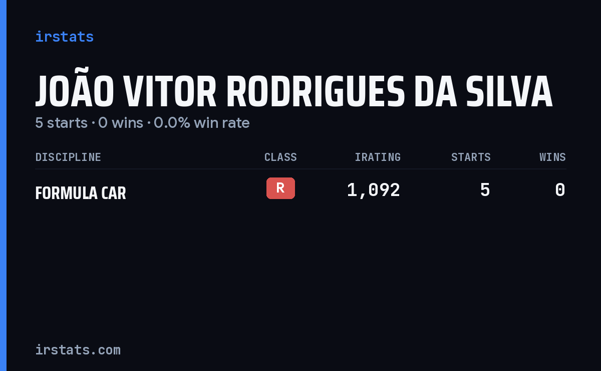 João Vitor Rodrigues Da Silva iRacing stats card