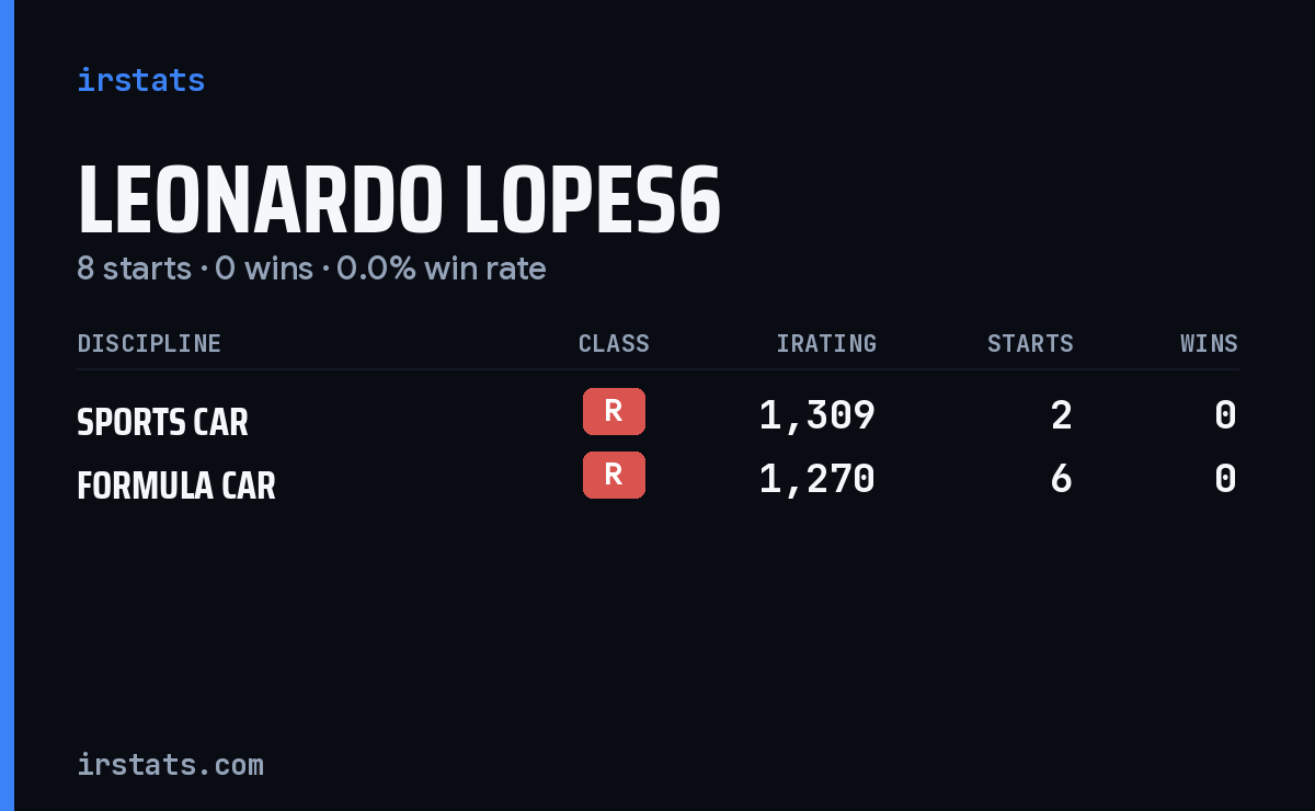 Leonardo Lopes6 iRacing stats card