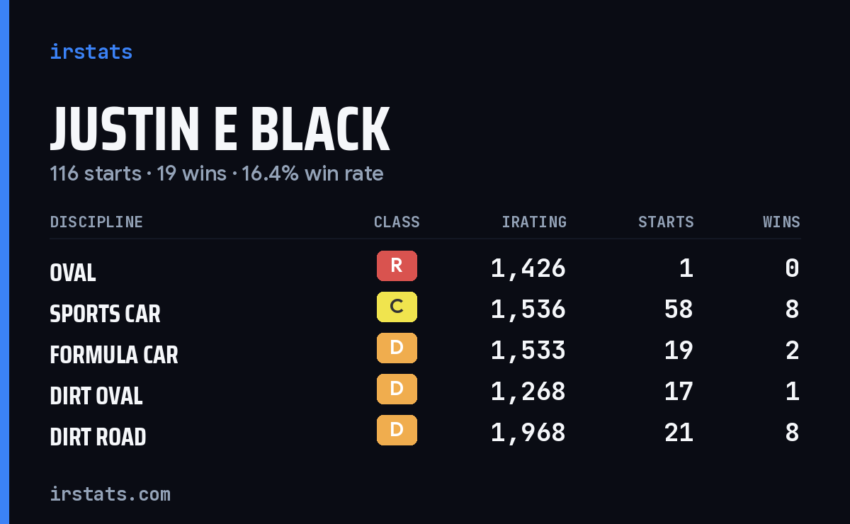 Loading... iRacing stats card