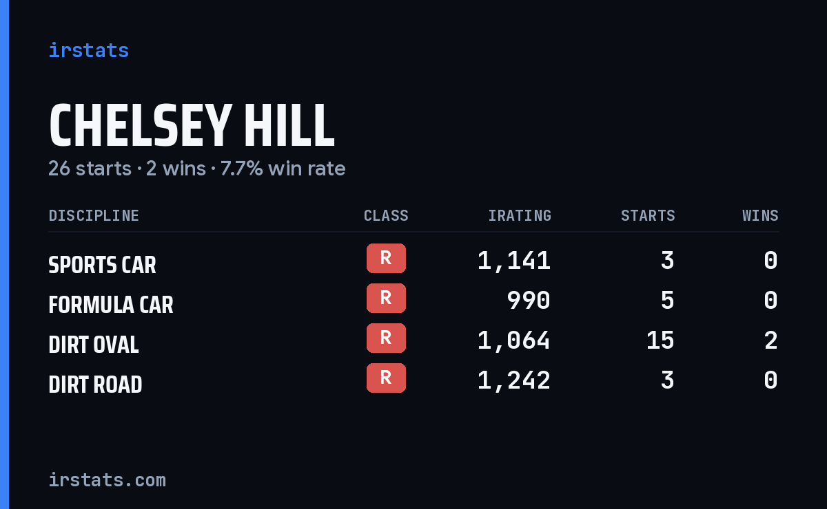 Loading... iRacing stats card