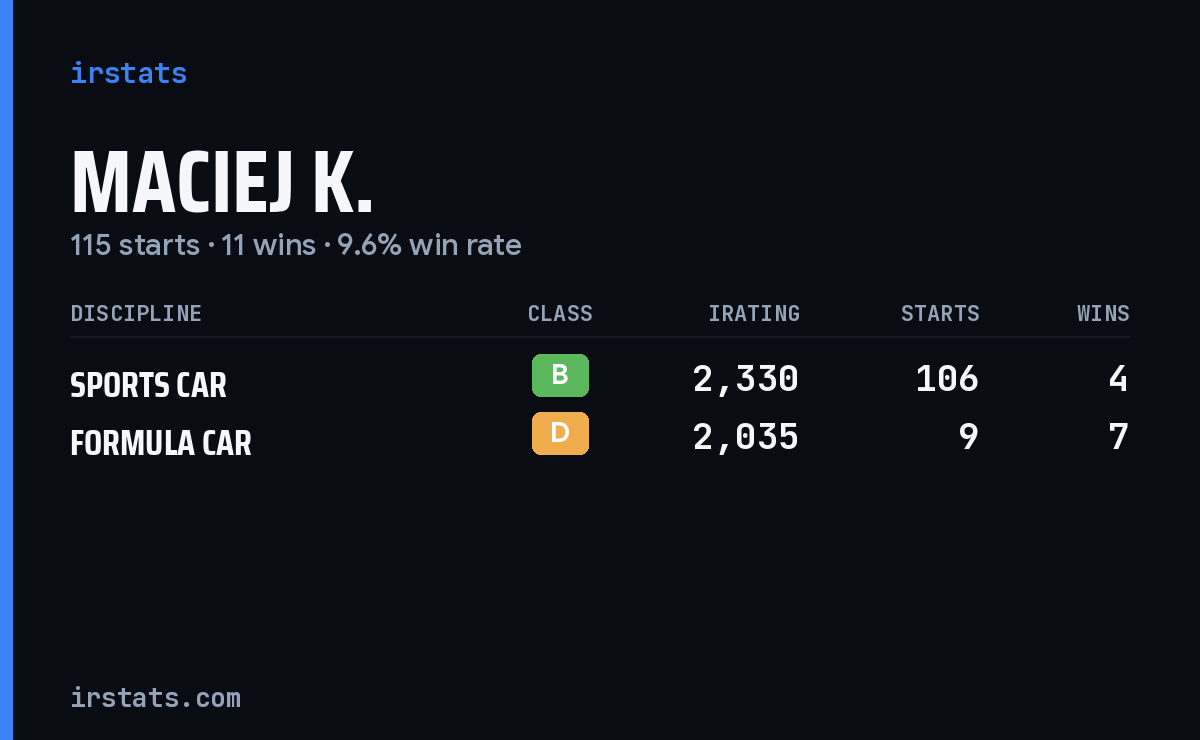 Maciej K. iRacing stats card