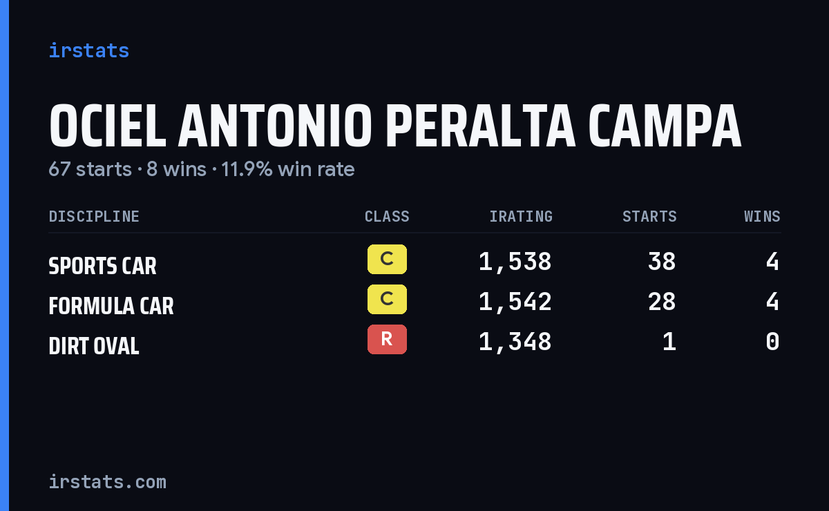 Ociel Antonio Peralta Campa iRacing stats card