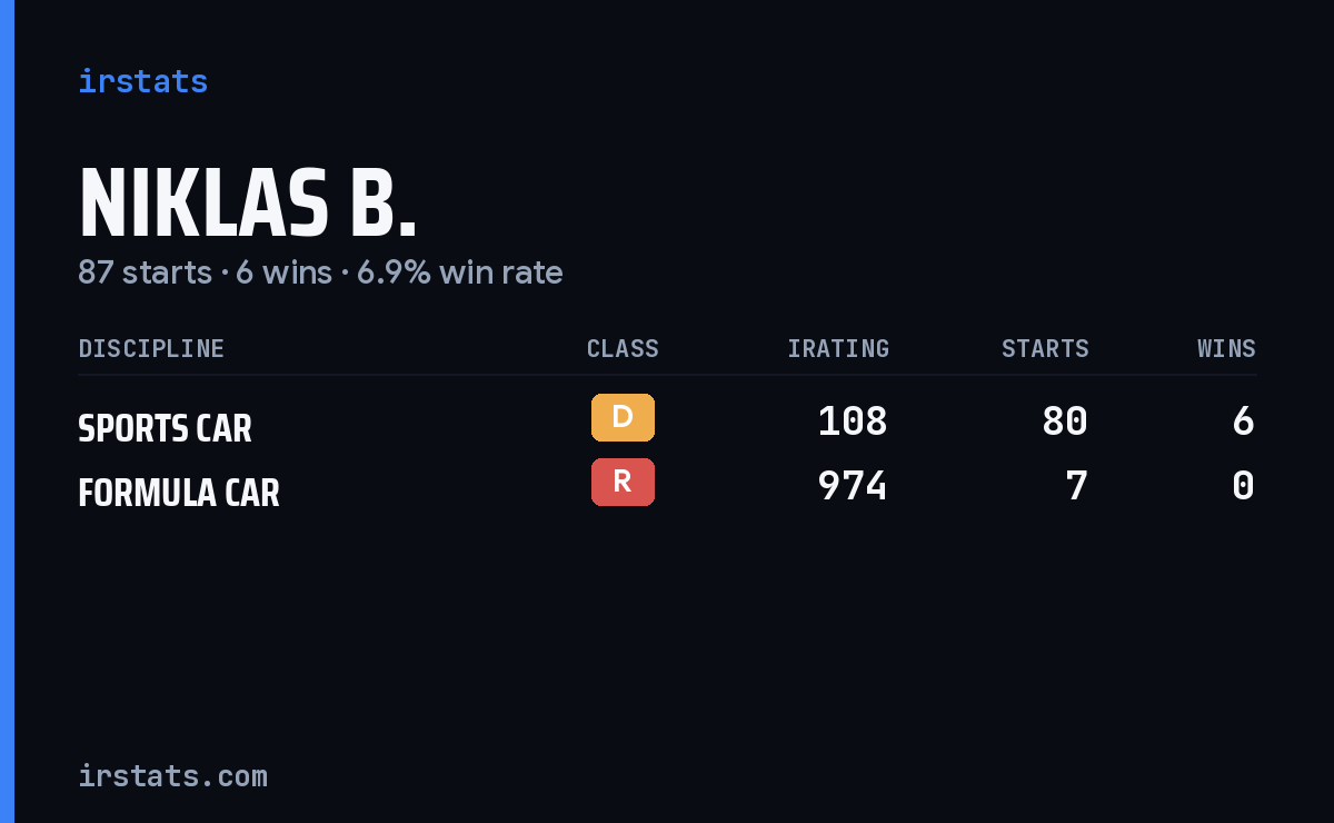 Niklas B. iRacing stats card