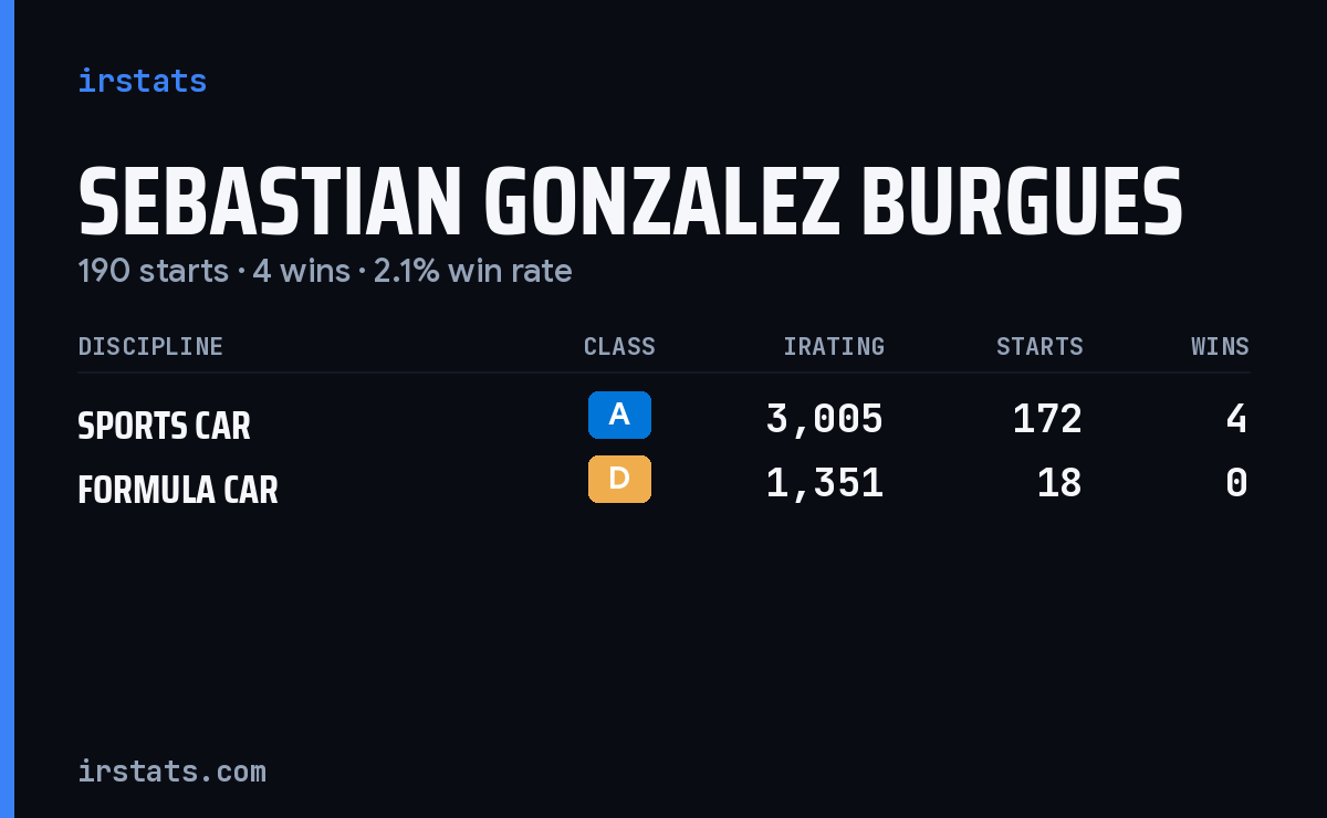 Sebastian Gonzalez Burgues iRacing stats card