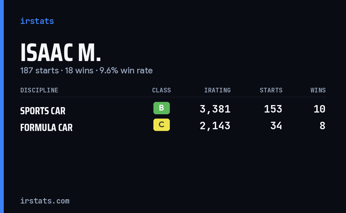 Isaac M. iRacing stats card