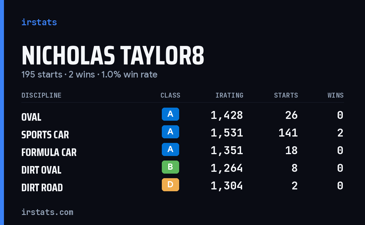 Loading... iRacing stats card