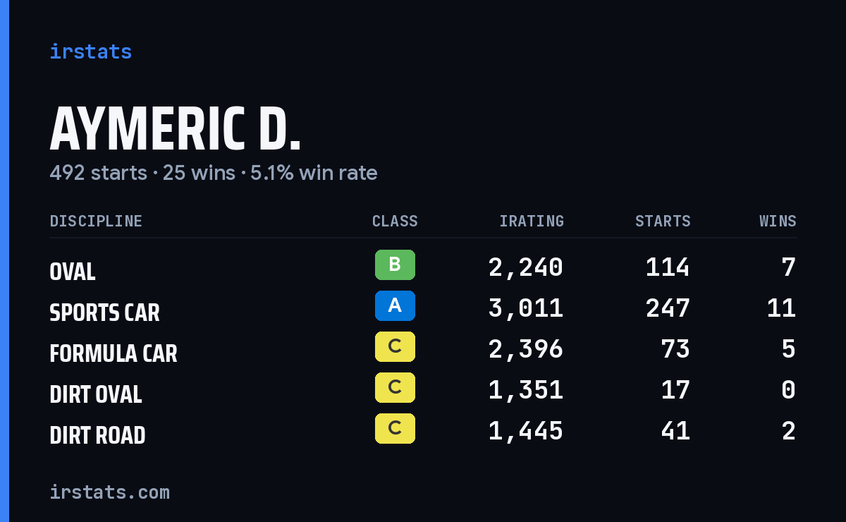 Loading... iRacing stats card