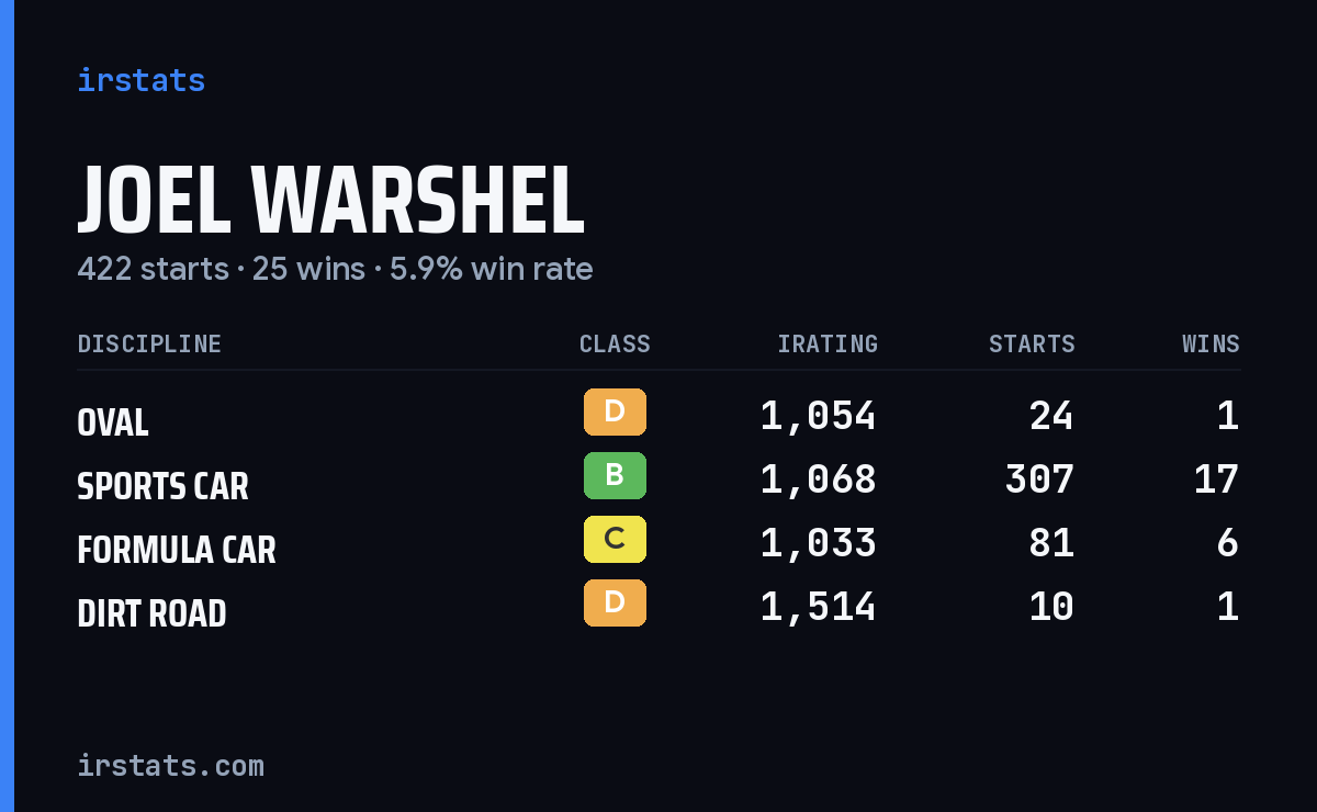 Joel Warshel iRacing stats card