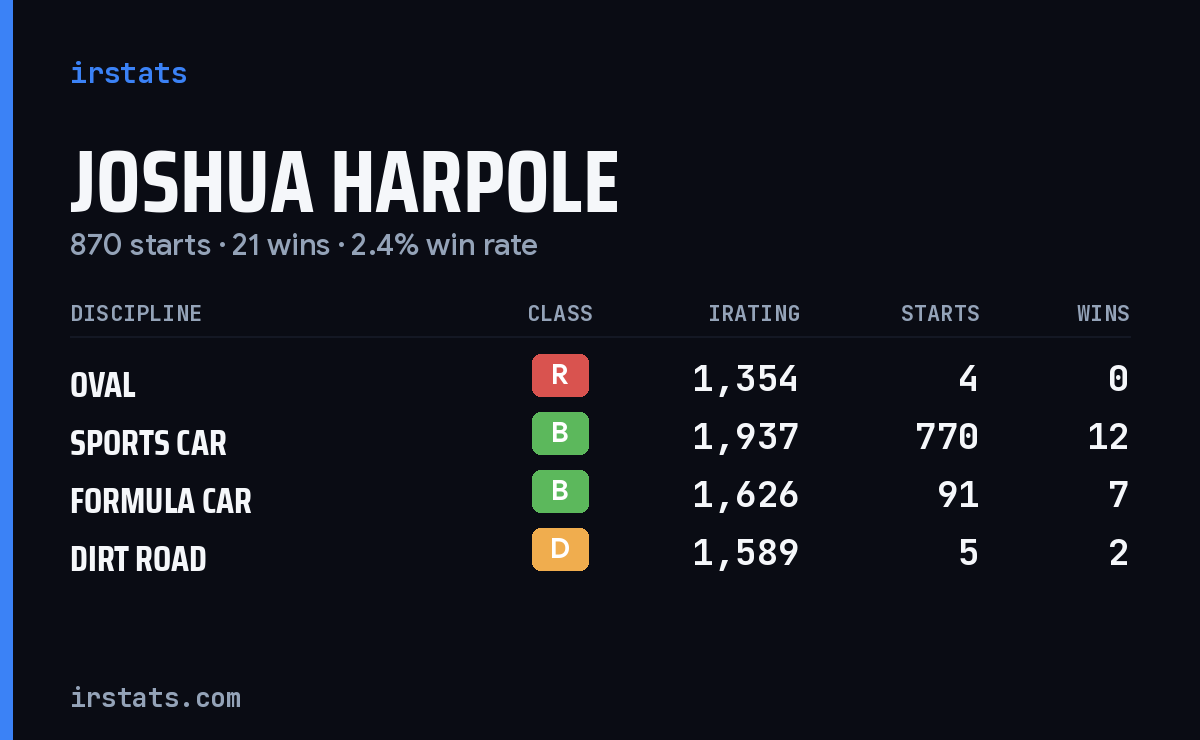 Joshua Harpole iRacing stats card