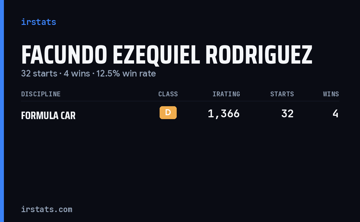 Facundo Ezequiel Rodriguez iRacing stats card