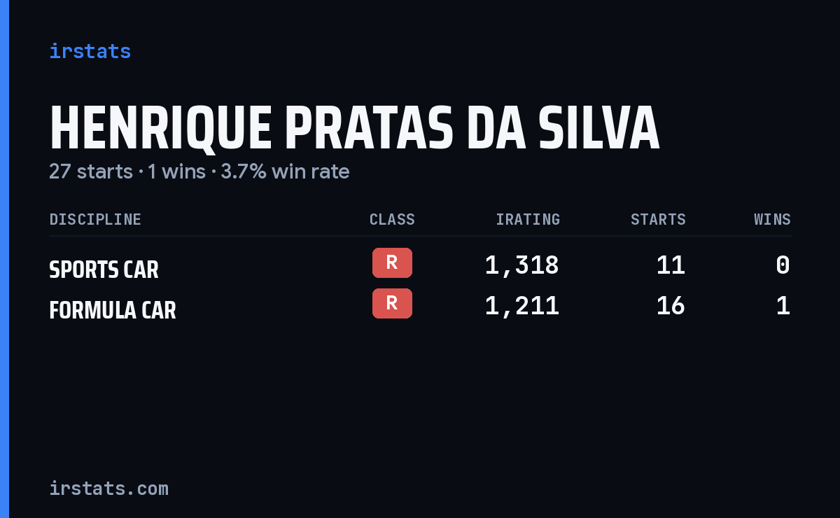 Henrique Pratas Da Silva iRacing stats card