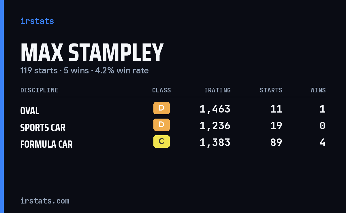 Max Stampley iRacing stats card