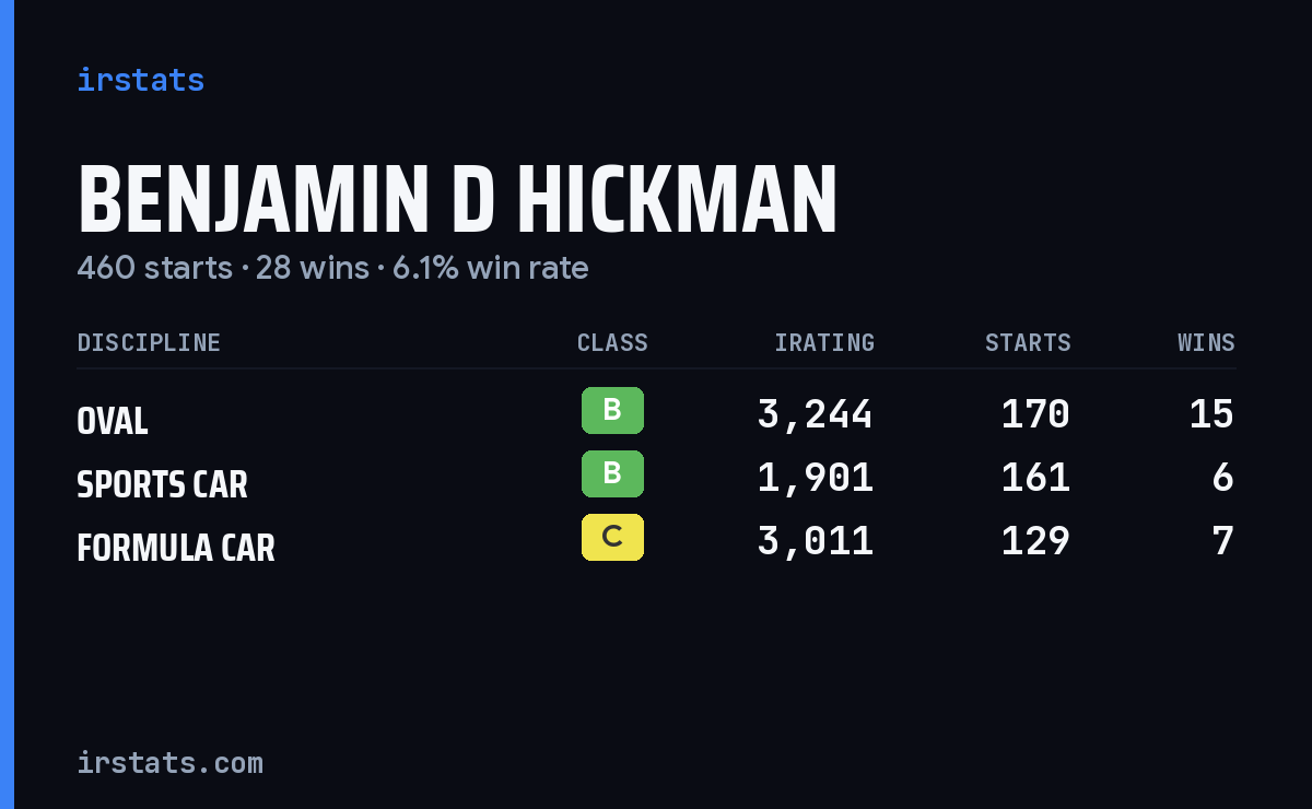 Benjamin D Hickman iRacing stats card