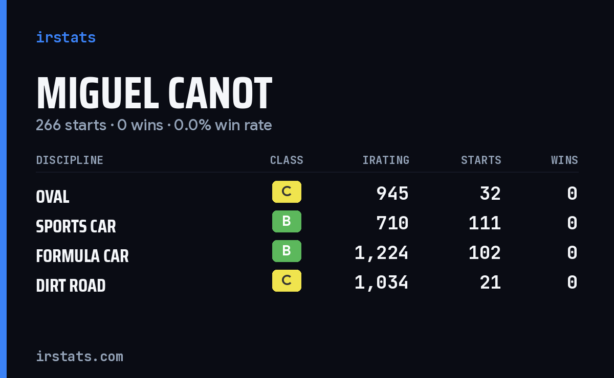 Miguel Canot iRacing stats card