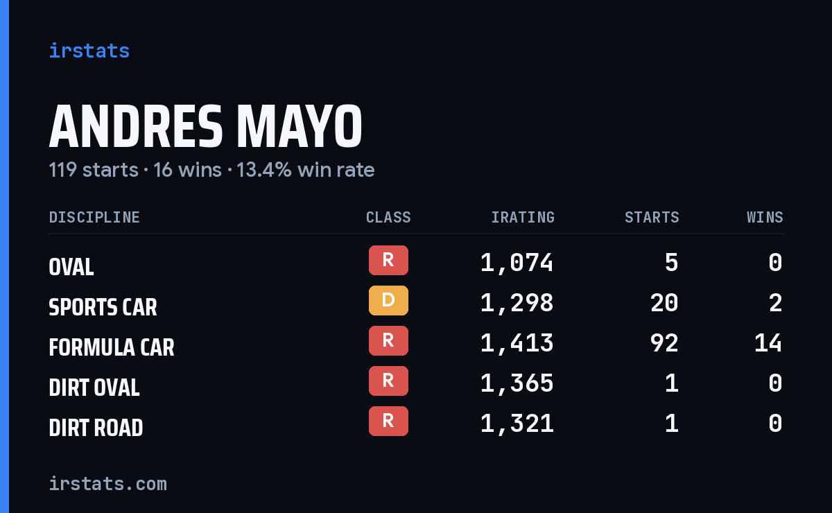 Andres Mayo iRacing stats card