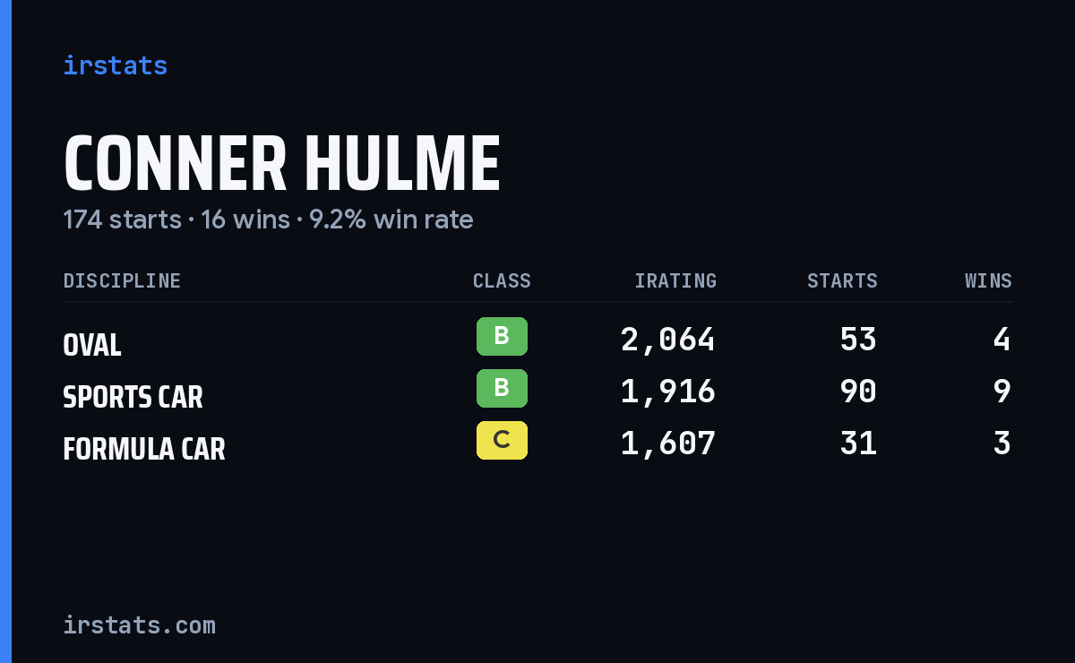 Conner Hulme iRacing stats card