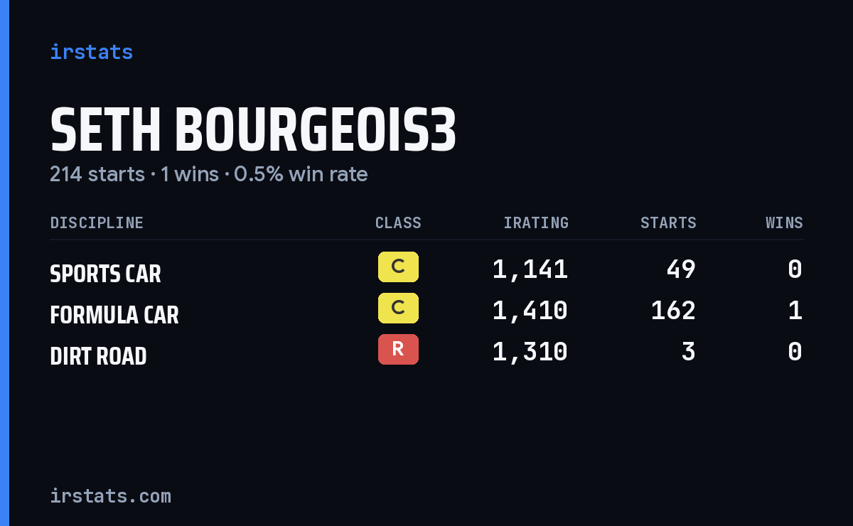 Seth Bourgeois3 iRacing stats card