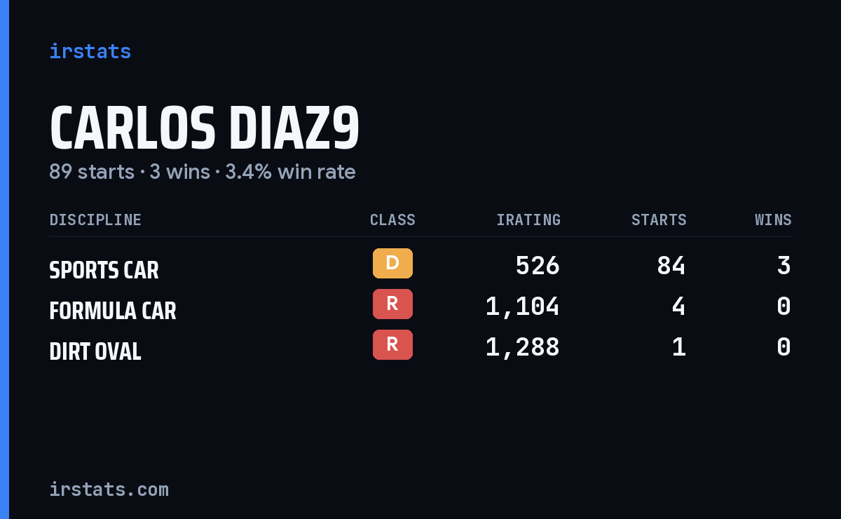 Loading... iRacing stats card