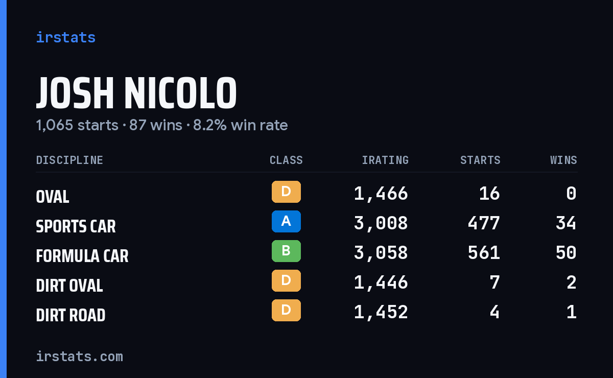 Josh Nicolo iRacing stats card