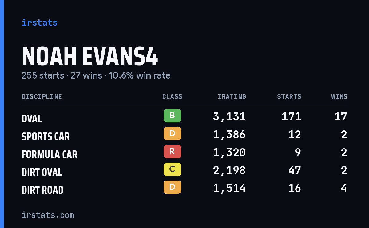 Noah Evans4 iRacing stats card