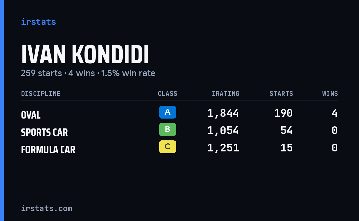 Ivan Kondidi iRacing stats card