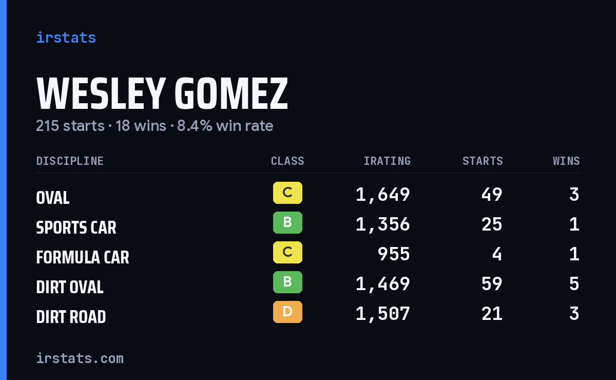Wesley Gomez iRacing stats card
