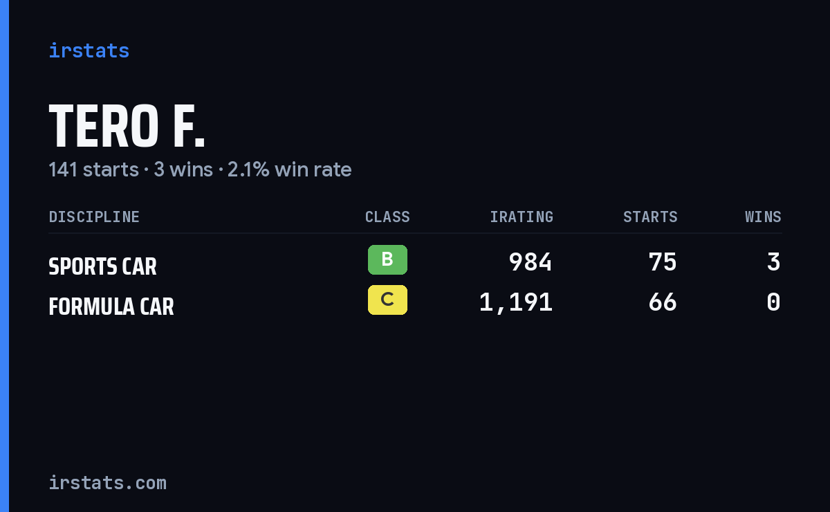 Tero F. iRacing stats card