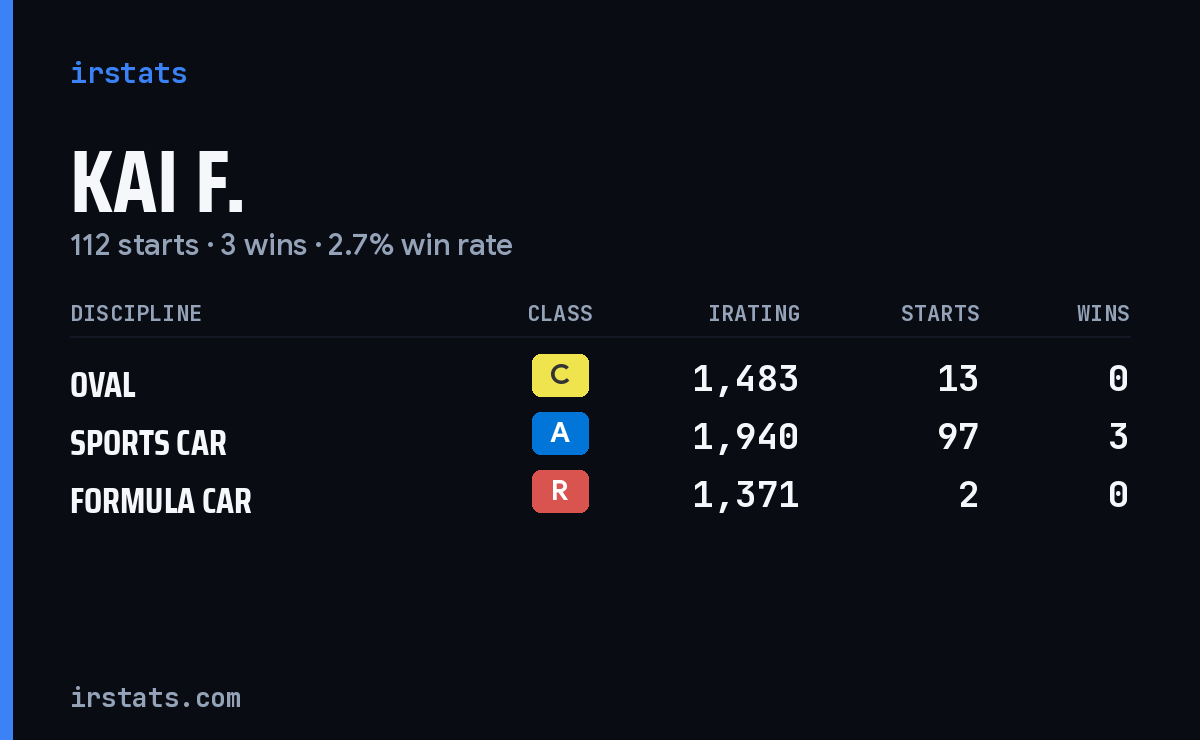 Loading... iRacing stats card
