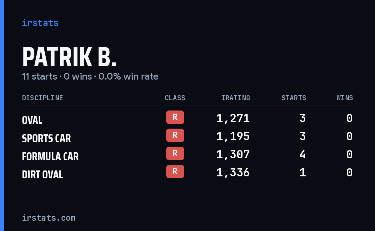 Patrik B. iRacing stats card