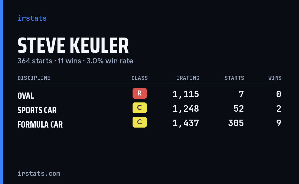 Steve Keuler iRacing stats card
