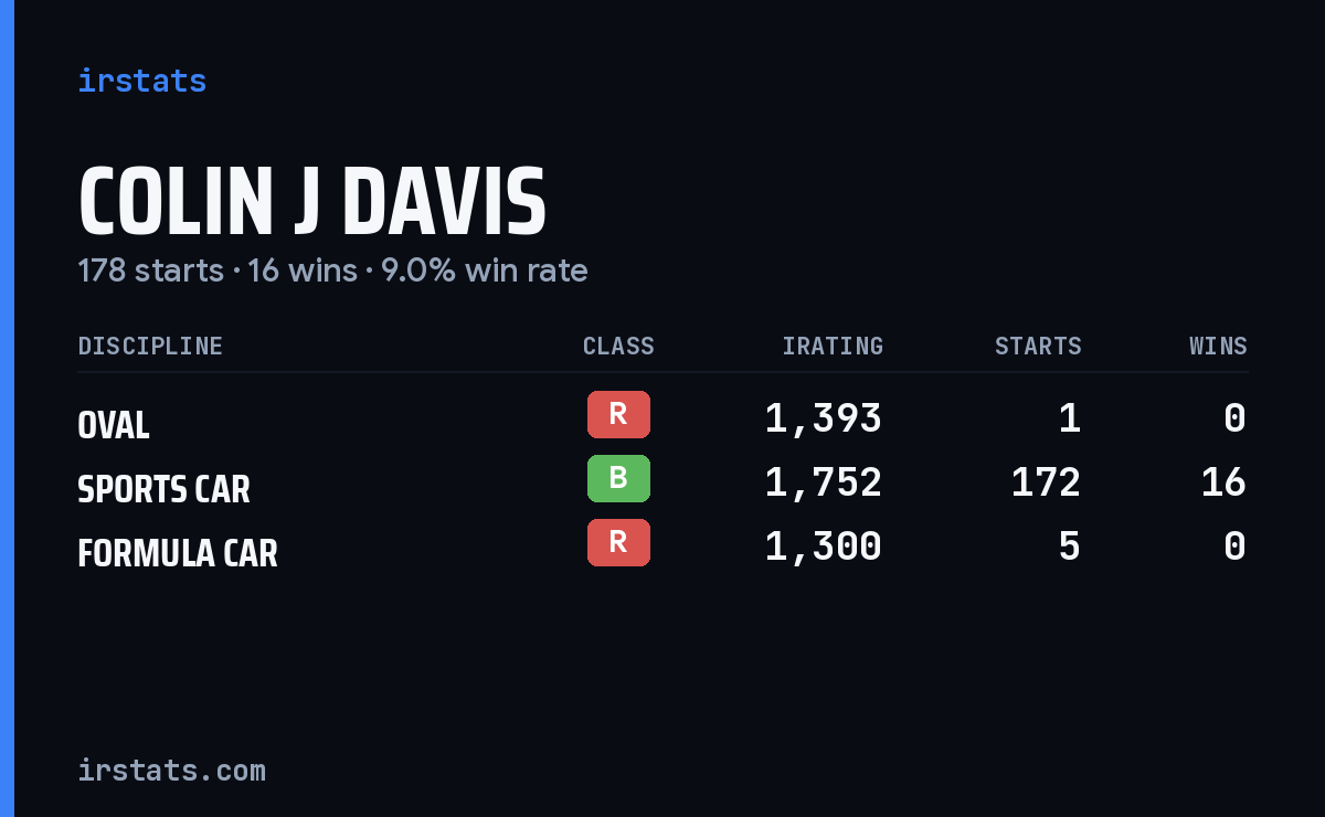 Colin J Davis iRacing stats card