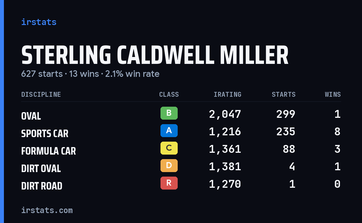Sterling Caldwell Miller iRacing stats card